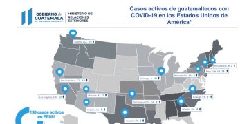 Guatemala supera los 700 casos de coronavirus en el extranjero