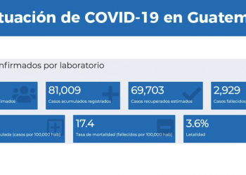 Guatemala registra 702 casos nuevos de coronavirus