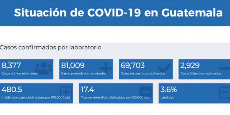 Guatemala registra 702 casos nuevos de coronavirus