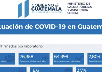 Ministerio de Salud registra 711 casos nuevos de coronavirus