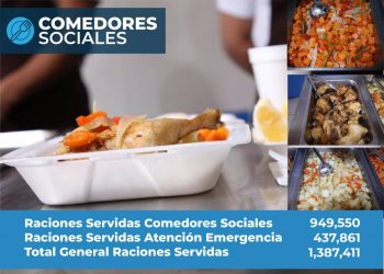 Mides ha servido más de 1,3 millones de raciones de alimentos en los comedores sociales