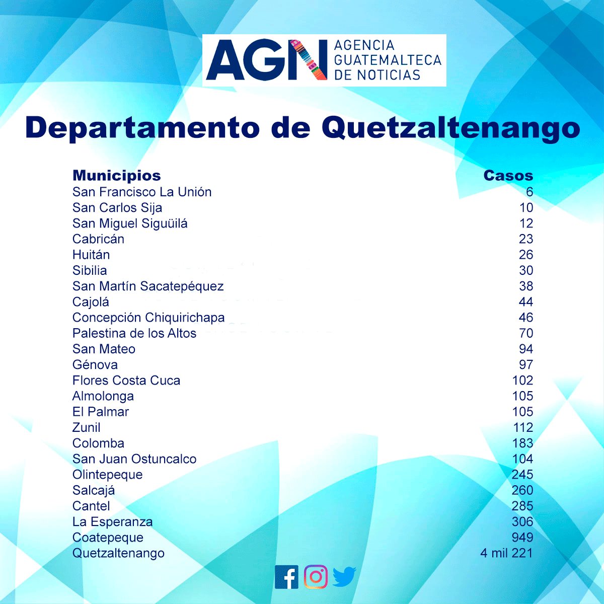 Casos reportados en el departamento de Quetzaltenango.