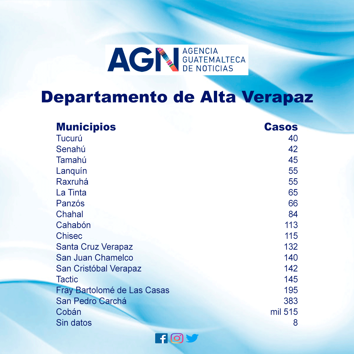 Casos registrados en los municipios del departamento de Alta Verapaz.