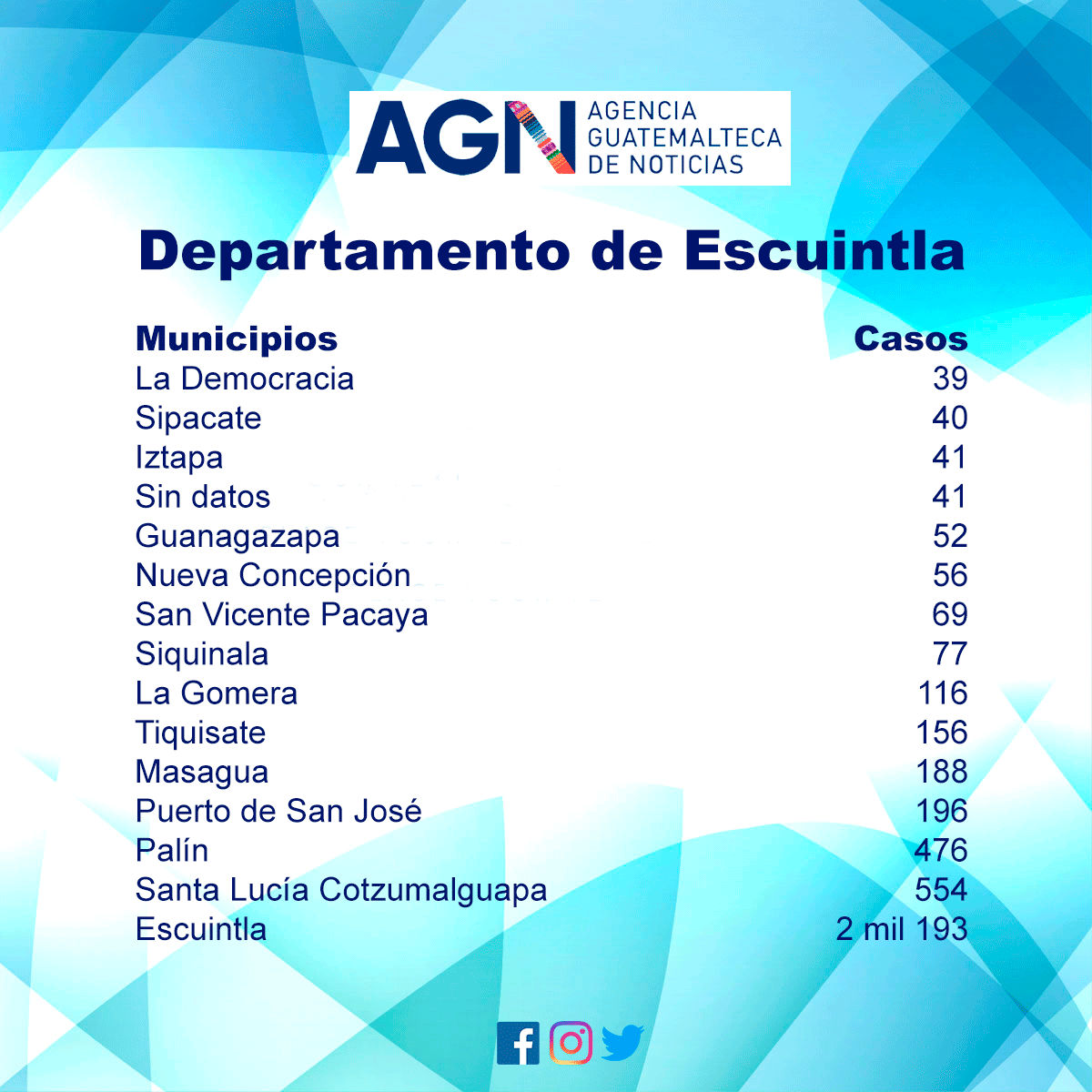 El departamento de Escuintla y los casos registrados en sus municipios.
