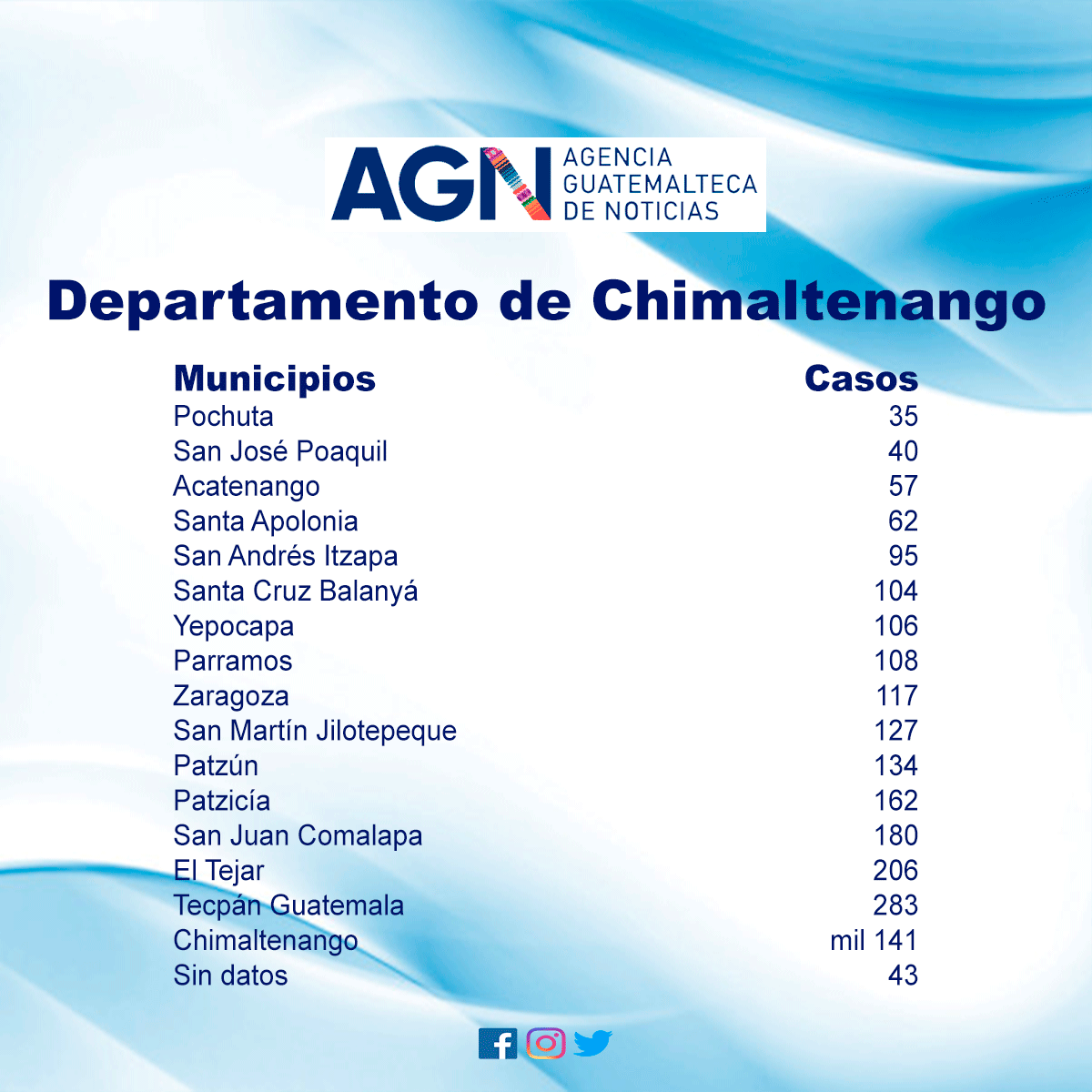 Dos municipios de Chimaltenango reflejan menos casos registrados de coronavirus.