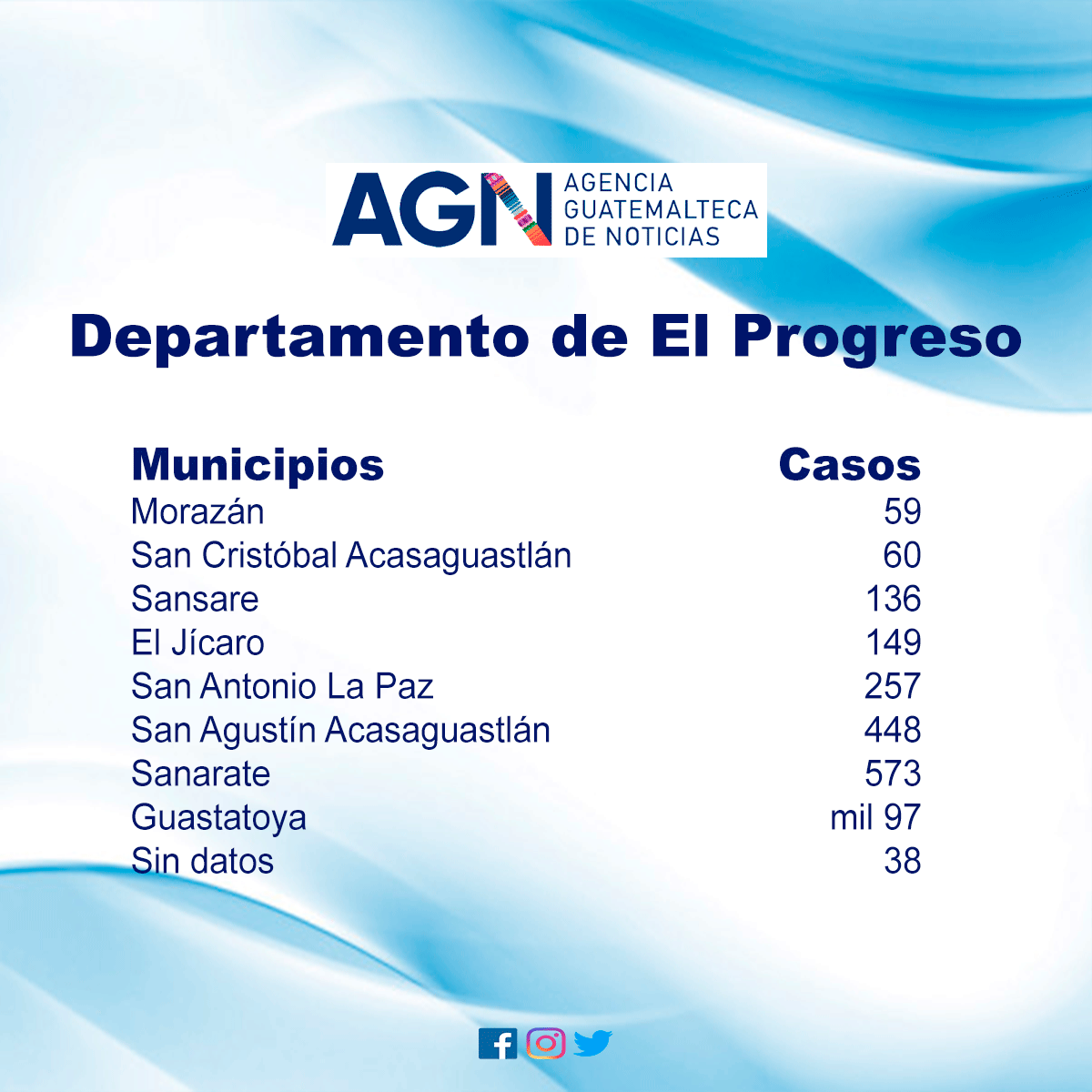 Los casos registrados en los ocho municipios de El Progreso.