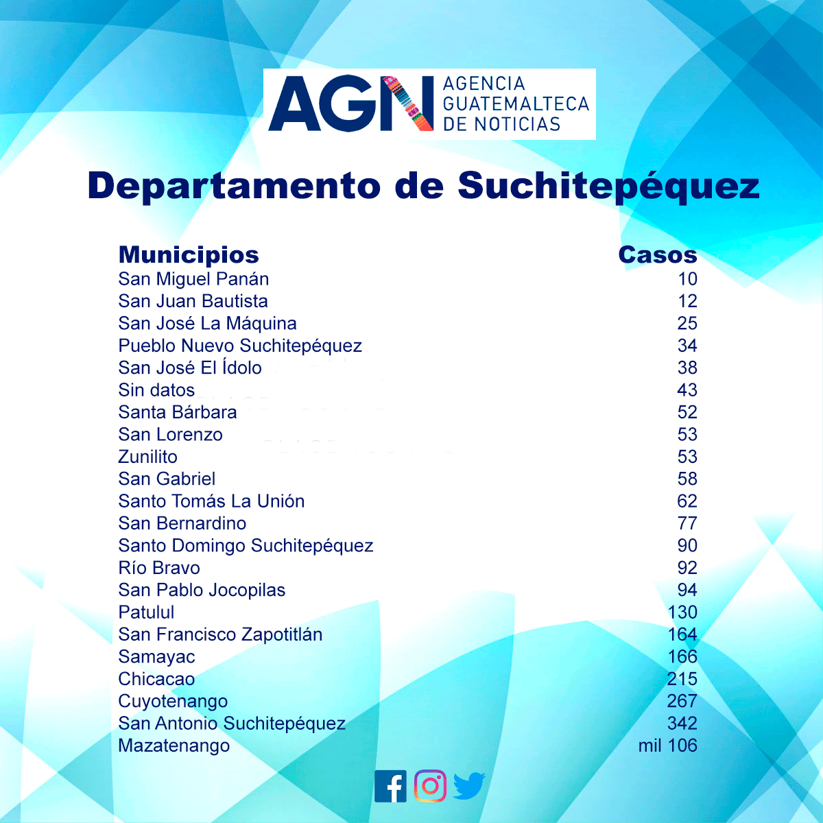 Datos de los casos registrados en el departamento de Suchitepéquez.