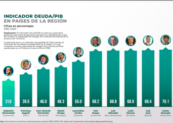 Guatemala entre los países de la región con mayor crecimiento económico y menos deuda