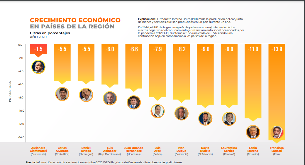 Gráfica de crecimiento económico en América Latina
