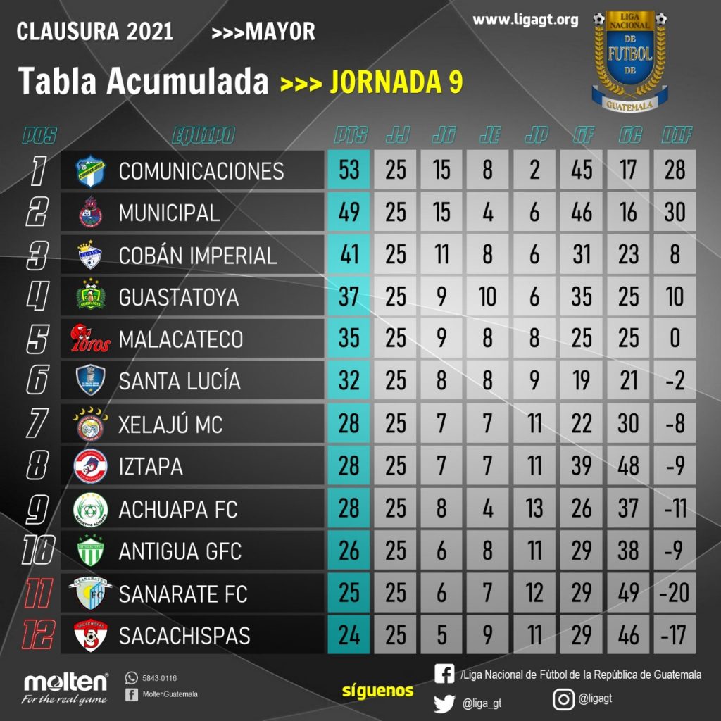 Tabla de posiciones 