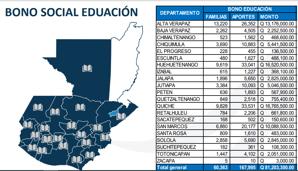 Datos del Bono Social Educación otorgados en 2021.