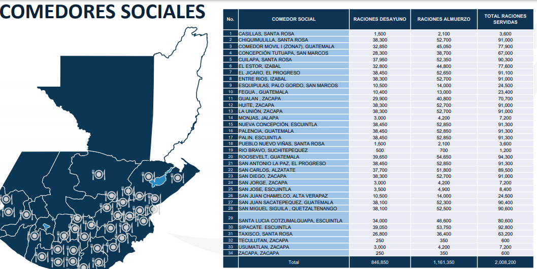 Registros del Mides sobre el programa de Comedores Sociales.