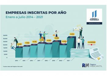 Registro Mercantil: 31 mil 514 nuevas empresas se inscriben en 2021