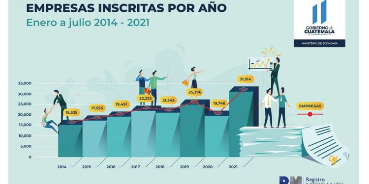 Registro Mercantil: 31 mil 514 nuevas empresas se inscriben en 2021