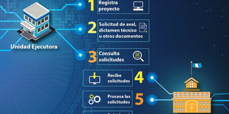 El Sistema Electrónico para la Administración de Procesos de Proyectos de Consejos de Desarrollo (Siprocode).