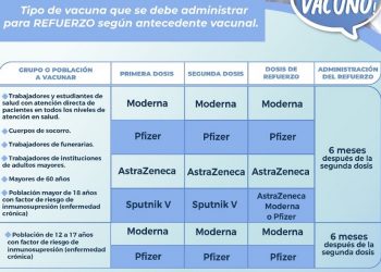 Detalle del tipo de vacuna que debe administrarse de acuerdo con la edad y la que se haya recibido en las primeras dos dosis.