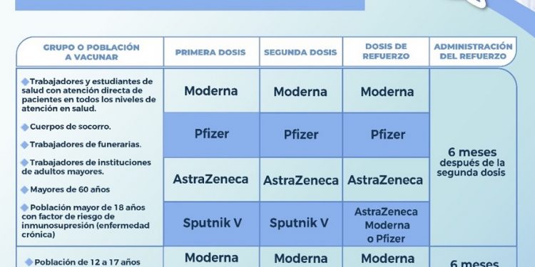 Detalle del tipo de vacuna que debe administrarse de acuerdo con la edad y la que se haya recibido en las primeras dos dosis.
