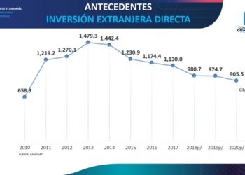 este monto acumulado hasta ahora rompe el récord nacional de cifras registradas en IED en los últimos 10 años en Guatemala.