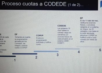 Directores ejecutivos de los Codede se capacitan en lineamientos técnicos para inversión pública y presupuesto 2023