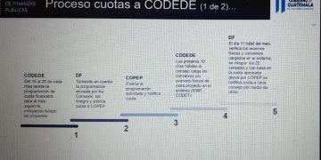 Directores ejecutivos de los Codede se capacitan en lineamientos técnicos para inversión pública y presupuesto 2023