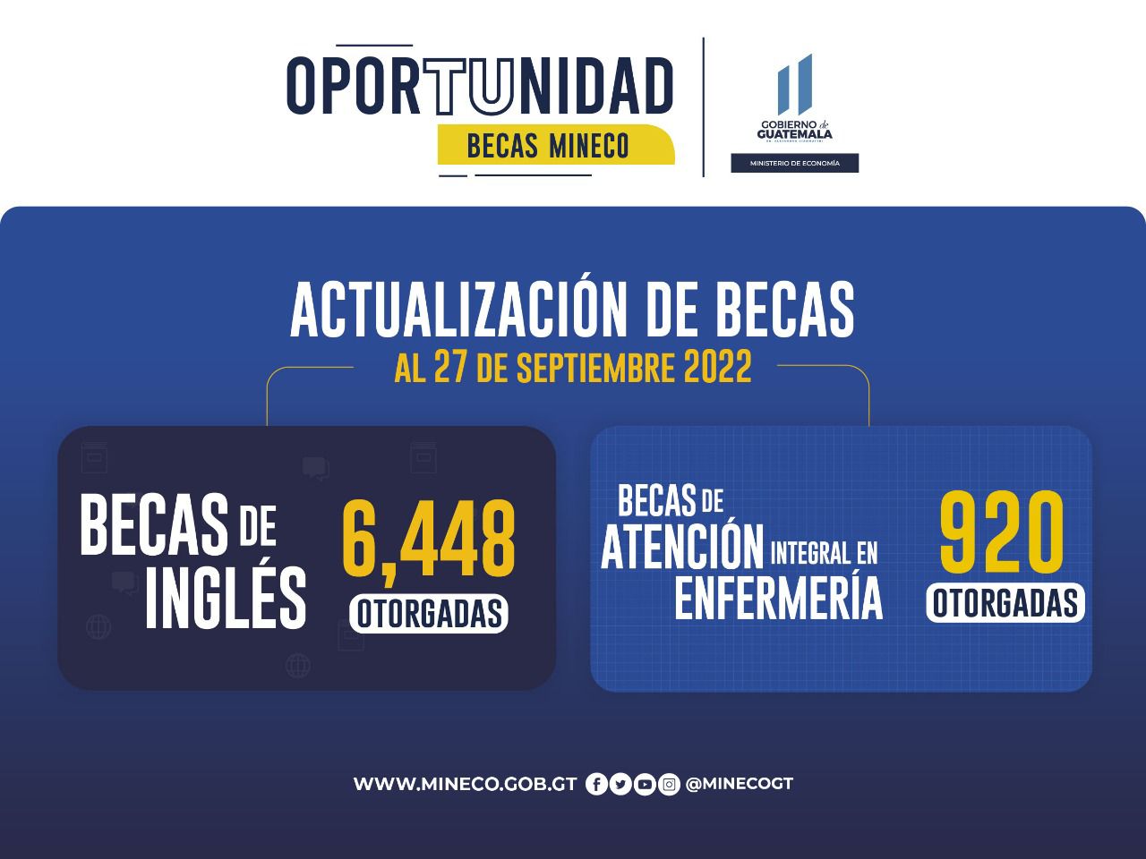 Total de becas otorgadas por Mineco hasta el 27 de septiembre .