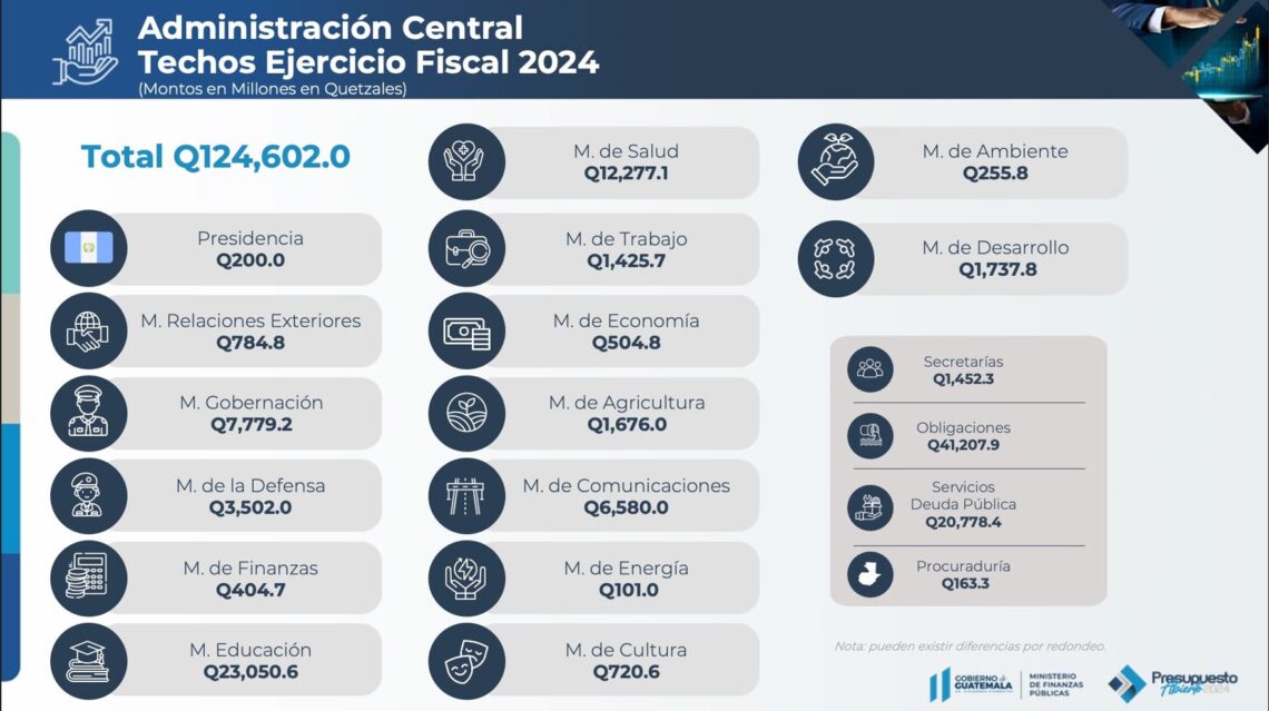 Presupuesto 2024 Estos son los techos preliminares con los que