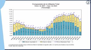 Inflación en Guatemala con nivel interno y externo. Foto: Banguat.
