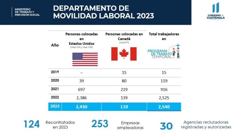 Programa de Movilidad Laboral ha beneficiado a 2 mil 540 guatemaltecos ...