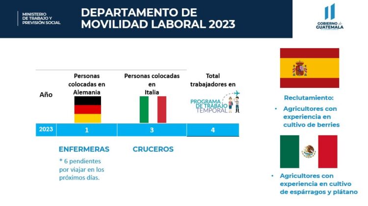 Programa de Movilidad Laboral ha beneficiado a 2 mil 540 guatemaltecos ...
