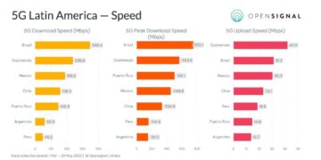 Estudio de Opensignal sobre calidad de red móvil en Latinoamérica.