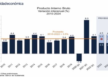 Producto Interno Bruto de Guatemala.
