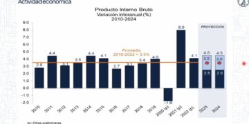 Producto Interno Bruto de Guatemala.