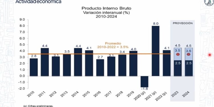 Producto Interno Bruto de Guatemala.