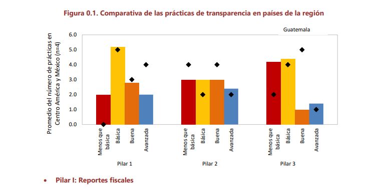 Comparativa de las prácticas de transparencia en países de la región