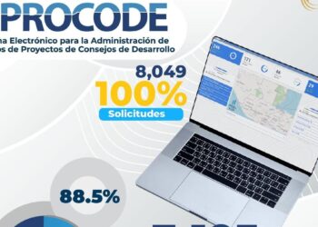 Siprocode aprueba más de 7 mil solicitudes para proyectos de desarrollo