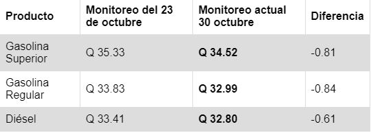 Precios del combustible en Guatemala