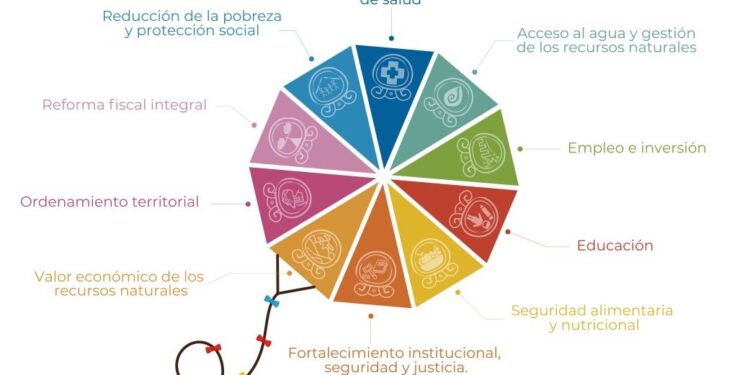 Segeplan mostró niveles de desembolso y ejecución por sectores priorizados. .// Foto: Segeplan.