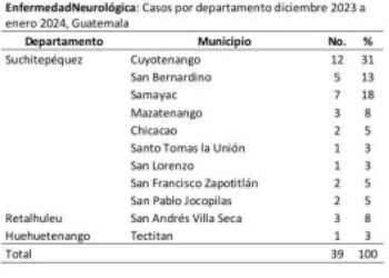 Enfermedad neurológica aguda en Guatemala: MSPAS activo en la vigilancia epidemiológica
