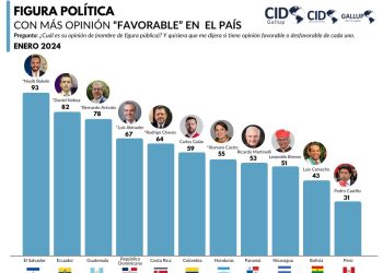 Presidente Bernardo Arévalo es la tercera figura política mejor puntuada con opinión favorable en la región