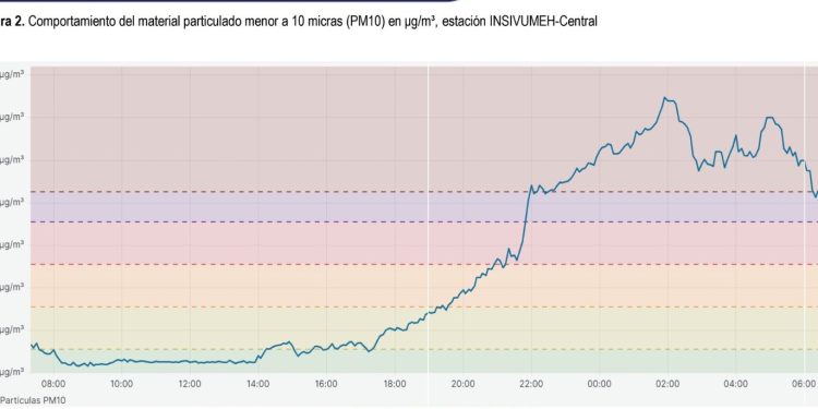 Estadísticas reflejan que la calidad del aire en Guatemala se encuentran en categoría peligrosa. /Foto: Insivumeh.