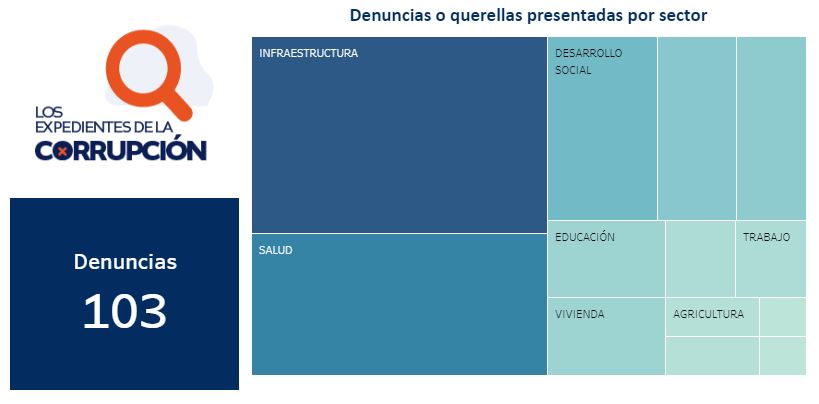 Comisión Nacional contra la Corrupción supera las 100 denuncias presentadas