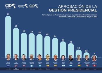 Encuesta de Aprobación de la Gestión Presidencial de CID Gallup