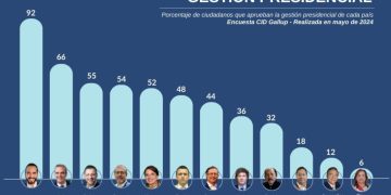 Encuesta de Aprobación de la Gestión Presidencial de CID Gallup