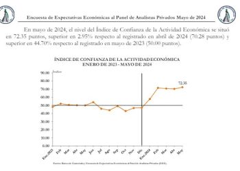 Índice de Confianza de la Actividad Económica