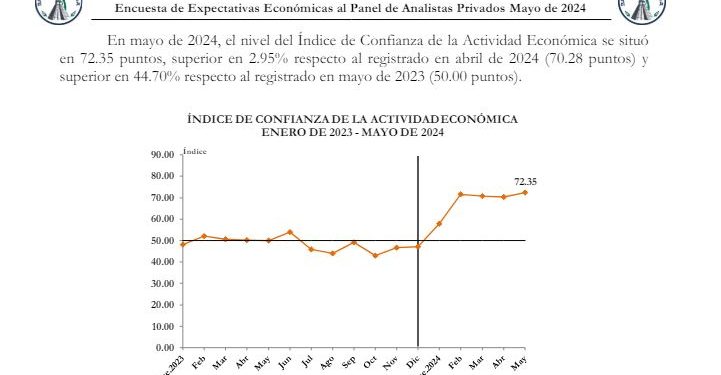 Índice de Confianza de la Actividad Económica
