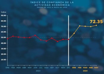 Índice de confianza de la actividad económica (ICAE).