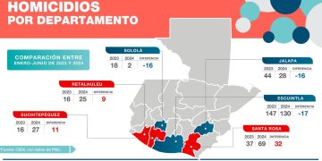 La tasa de homicidios se reduce en los primeros seis meses del actual gobierno.