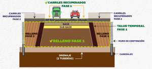 El CIV está a punto de finalizar los trabajos de la fase 1 en la autopista Palín-Escuintla.