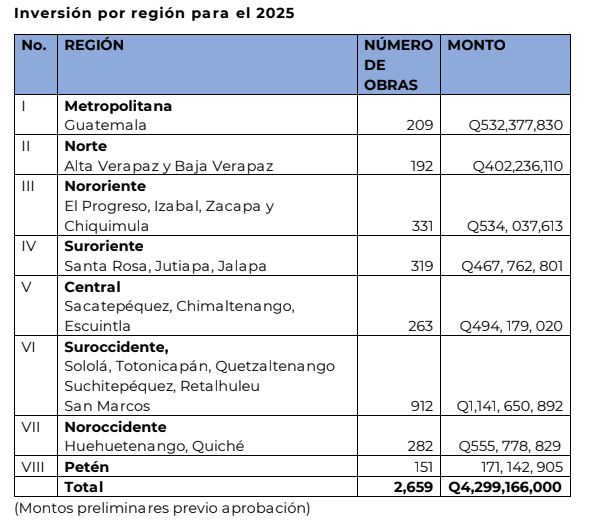 Proyectos y montos de inversión para 2025.