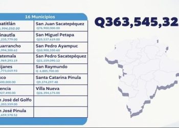100 % de convenios firmadas para beneficio del departamento de Guatemala